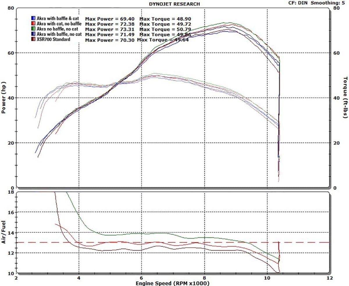 yamaha-xsr700-charts